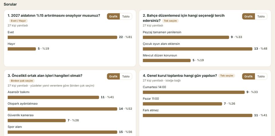 Anket sonuçları: her soru için canlı grafik